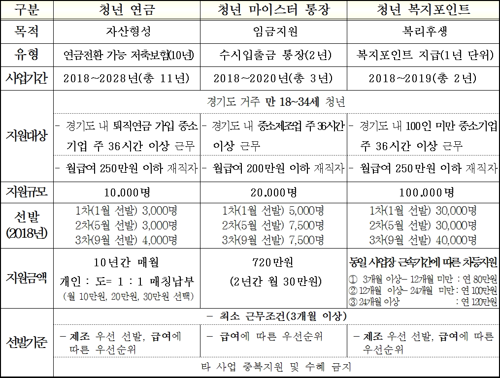 경기도 일하는 청년정책 시리즈 계획안(자료=경기도)