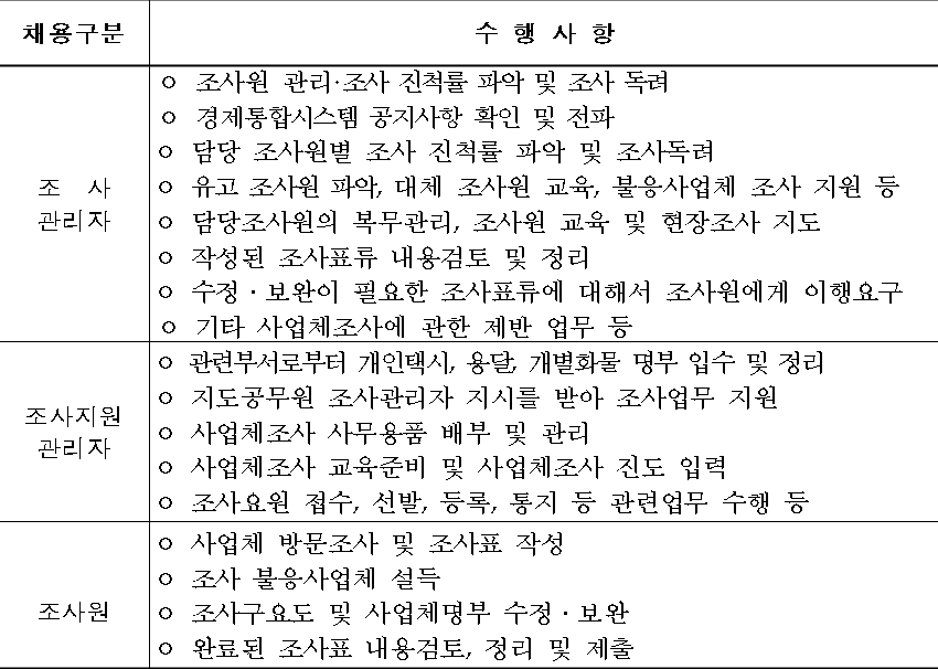 ‘2017년 기준 남양주 사업체조사' 조사요원 담당 업무
