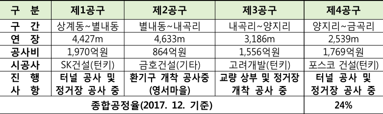 서울지하철 4호선 연장 ‘진접선’ 공구별 현황(2017년 12월 기준)