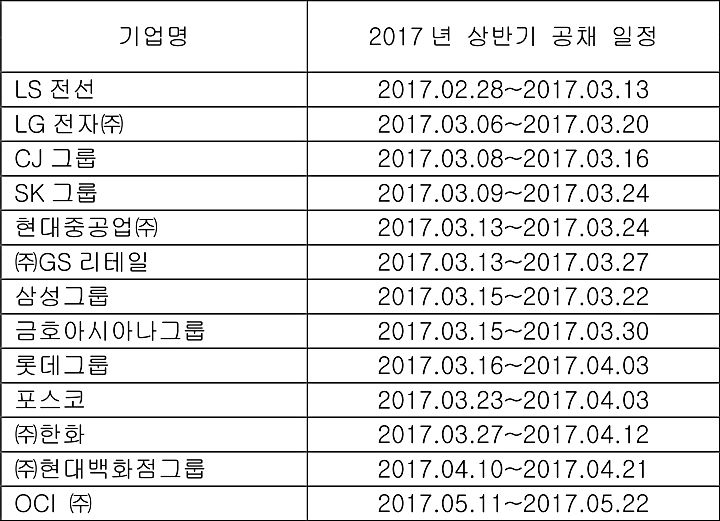 2017년 상반기 30대 그룹 대졸 신입공채 모집기간(표=잡코리아)