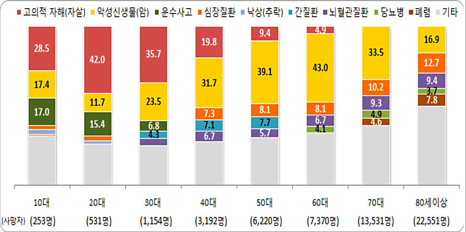 경기도민 2016 연령대별 주요 사망원인(단위: %)(그래픽=경기도)