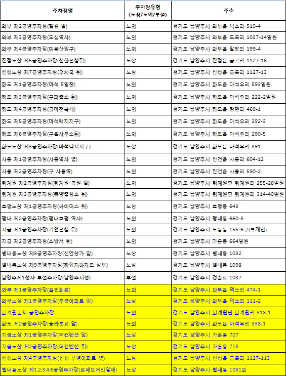2018년 설 연휴 무료 개방되는 남양주도시공사 공영주차장 29개소(직영 21개소, 위탁 8개소)