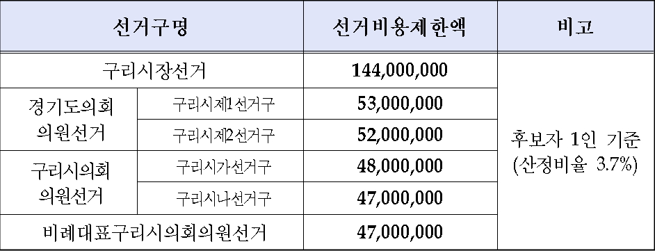 제7회 지방선거 구리시 선거비용제한액(단위: 원)