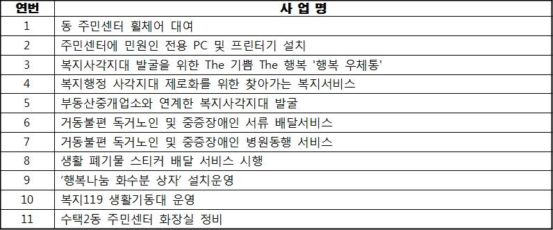 구리시 2018 섬김시책, 동 주민센터 분야-11건