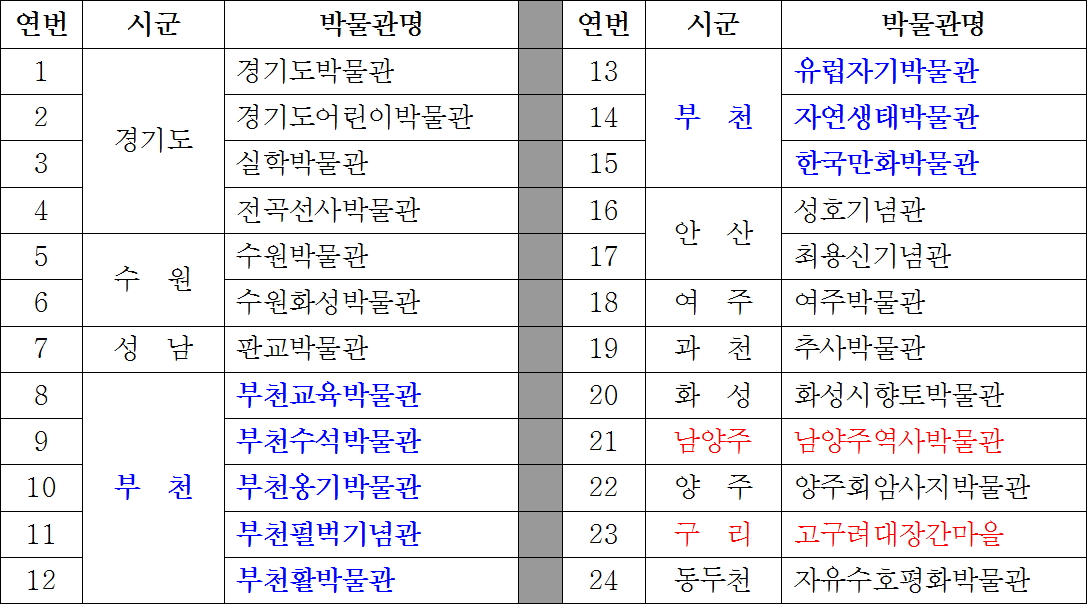 경기도 소재 문체부 평가인증 우수박물관 현황(2017년 조사, 2018년 초 공표)