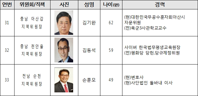 민주평화당 지역위원장 33명 임명 공고(2018년 3월 16일)