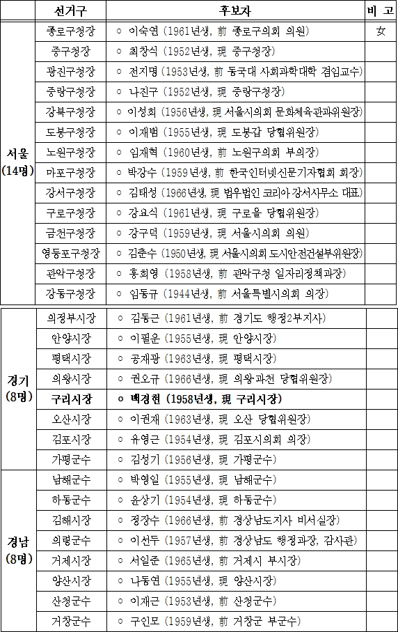 자유한국당 6.13 지방선거 4차 공천(기초단체장)