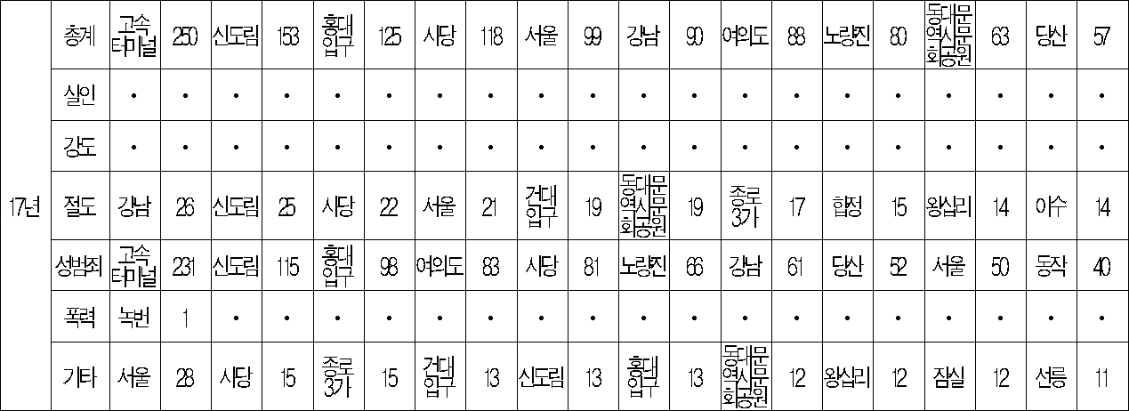 5년간 지하철 연도별 5대범죄 발생･검거 현황(자료제공=김한정 의원실)