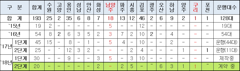경기도 시군별 2층 버스 도입 계획 및 운행 대수(2018.07.13. 현재)