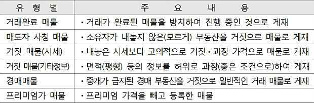 주요 허위매물 유형(한국인터넷자율정책기구(KISO) 부동산매물클린관리센터 제공)