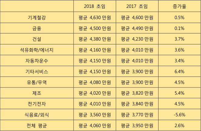 2018 대기업 업종별 평균연봉(표=잡코리아)