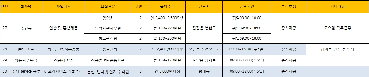 9월 13일 개최 남양주 ‘청년, 열린 내일(Job)취업박람회’ 참가업체(제공=남양주시)