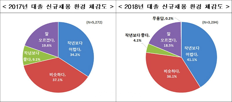 자료: 한국경제연구원 ‘대학생 취업인식도 조사’ 각년도