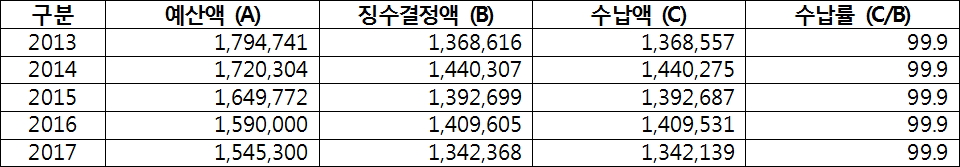 최근 5년간 재산형 집행 현황(2013~2017)(단위: 백만원, %)