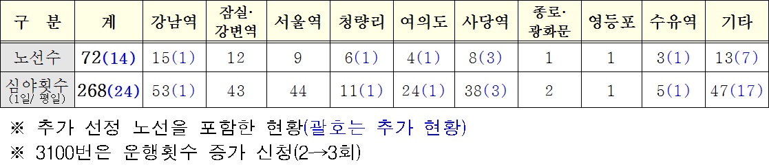 운행결손금 지원 경기심야버스 추가 노선 14개(24회 운행/평일기준) 선정
