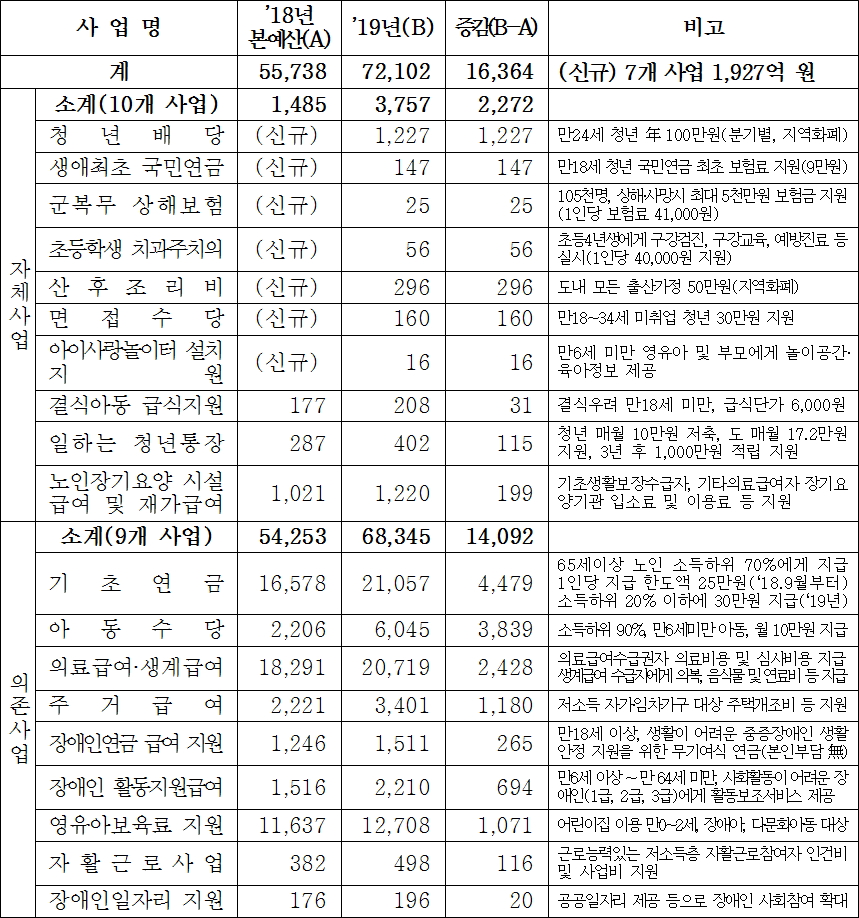 2019년 복지예산 증가 주요 사업(단위: 억원)(자료제공=경기도)