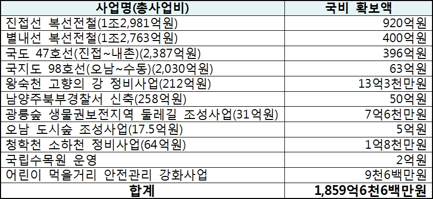'2019년 남양주을(진접·오남·별내) 지역 국비예산 확보현황'(자료제공=김한정 의원실)