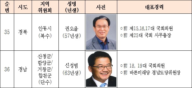 바른미래당 지역위원회 위원장 임명 명단(총 36명)