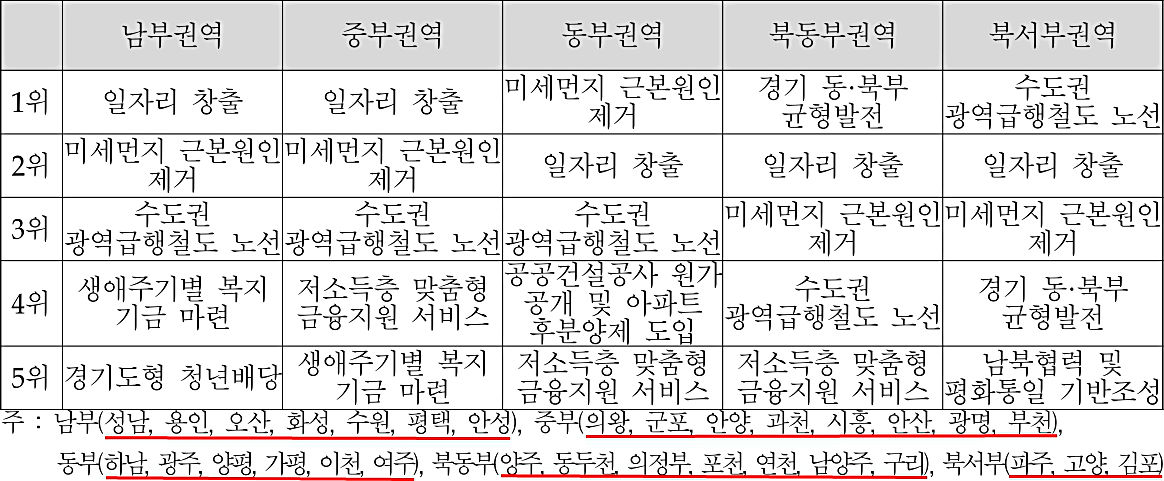 2018년 경기도 권역별 정책 선호도(표=경기연구원)