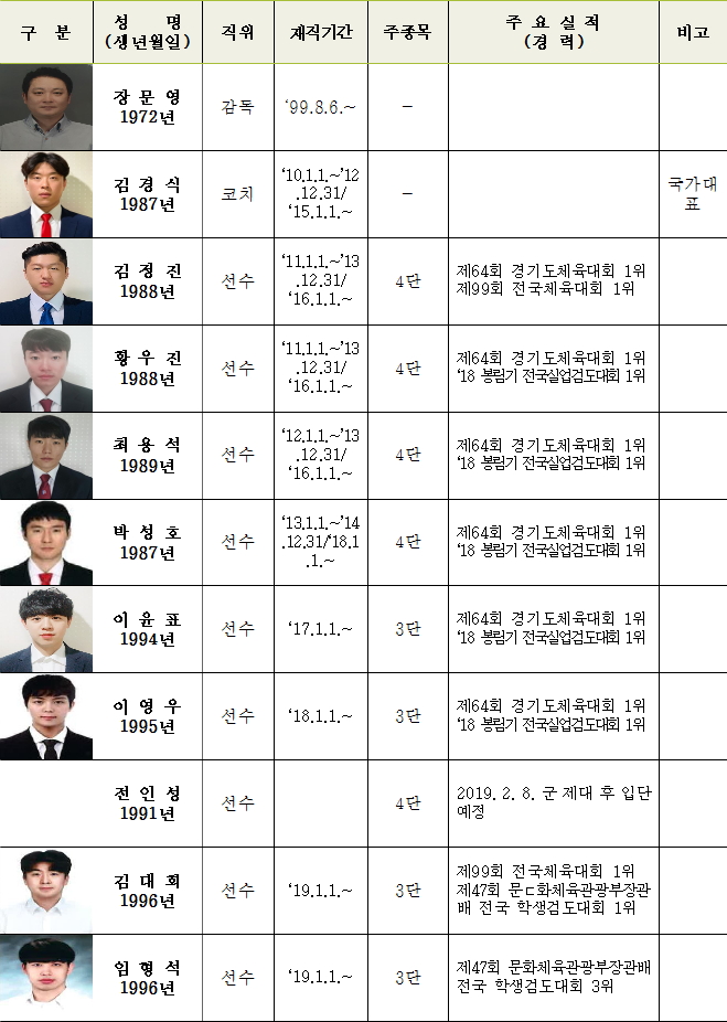 남양주시청 직장운동경기부 검도선수단(감독1, 코치1, 선수9)