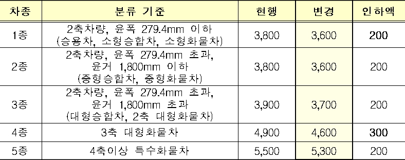 구리~포천 차종별 인하 통행료(최장거리 기준)(단위: 원)