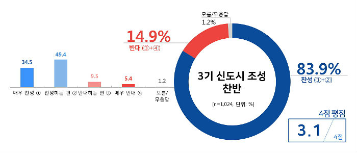‘남양주시 3기 신도시 조성에 대한 시민인식 조사’ 3기 신도시 조성 찬반 조사결과