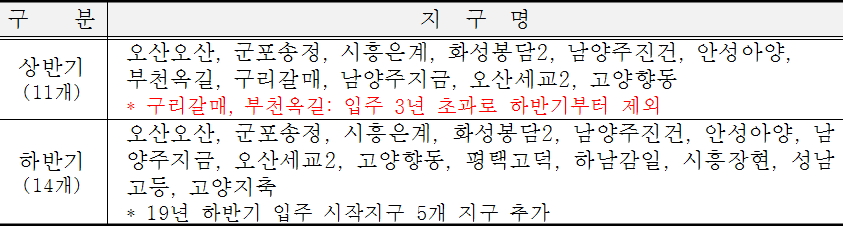 2019년 상반기(3~5월), 하반기(9~11월) 2회 입주지원협의회 운영 예정