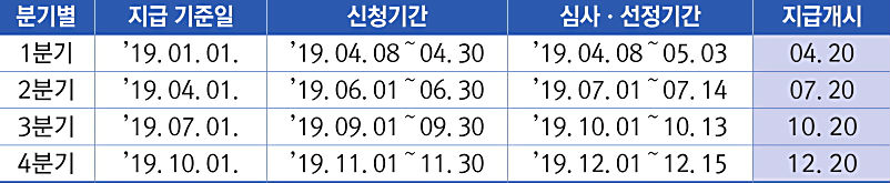 경기도 청년기본소득 2019 지급일정