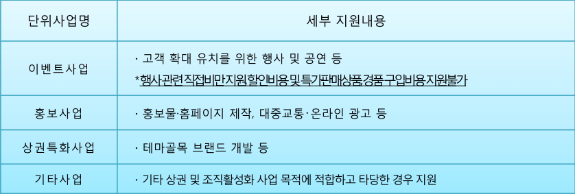 2019년 남양주시 상권･조직 활성화 지원사업