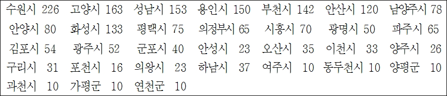 2019 하반기 경기도 일하는 청년통장 시군별 모집인원