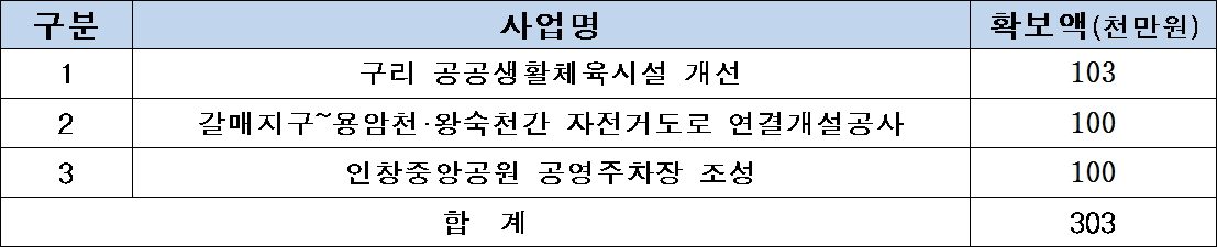 구리시 2019년 상반기 경기도 특별조정교부금 확보 현황(표=윤호중 의원실)