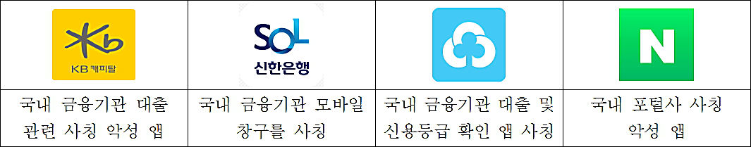 정상앱을 사칭한 악성앱 아이콘 사례(출처: 한국인터넷진흥원, 제공: 신용현 의원실)