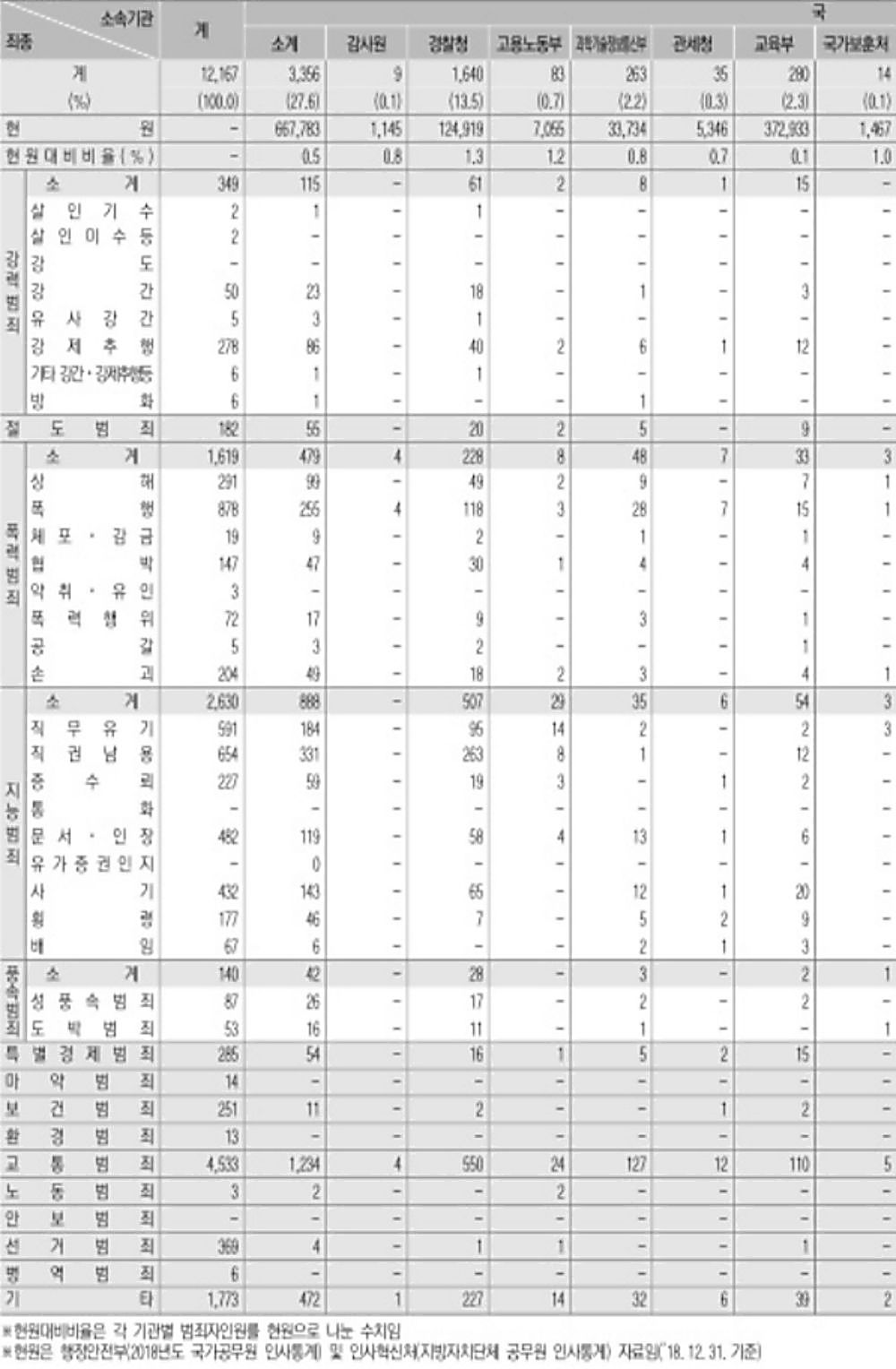공무원범죄 통계자료 일부 ※ 자료: 경찰청, 제공: 김한정 의원실