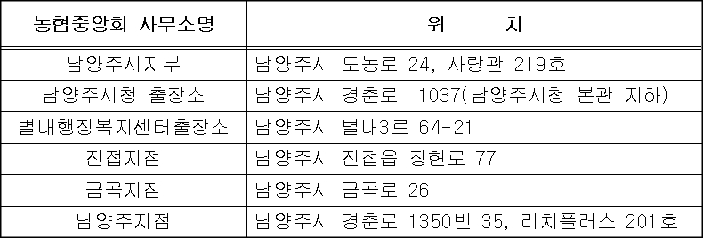 남양주시 땡큐페이엔 오프라인 판매처 관내 농협중앙회 6개소