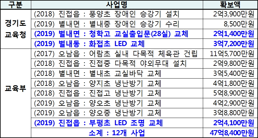 김한정 의원 교육 관련 특별교부금 확보 현황(자료제공=김한정 의원실)
