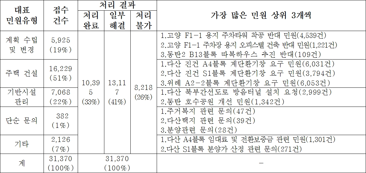 경기도시공사 2017년 민원유형별 현황