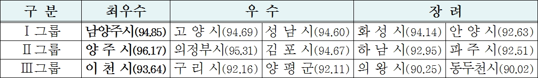 경기도 2019년 시군종합평가 결과(표=경기도)