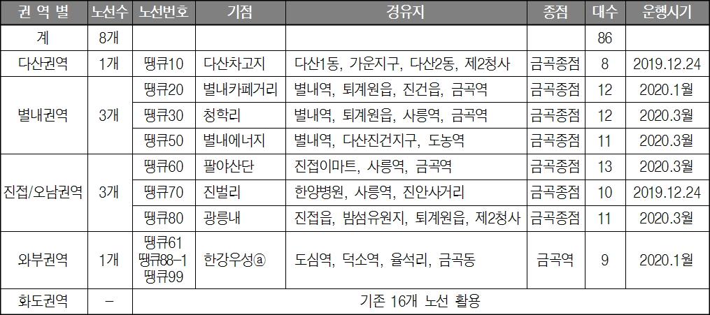 남양주형 준공영제 '땡큐 공영버스' 노선계획(제공=남양주시)