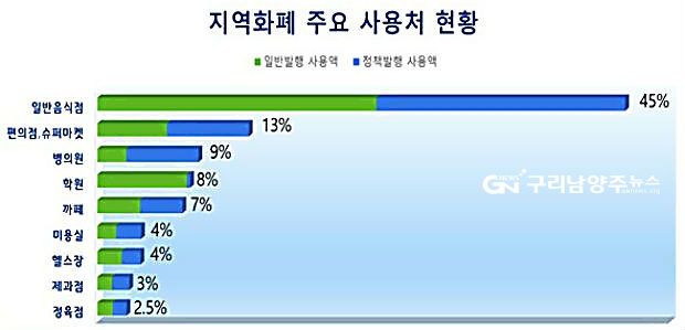 남양주시 지역화폐 2019년 주요 사용처(제공=남양주시)
