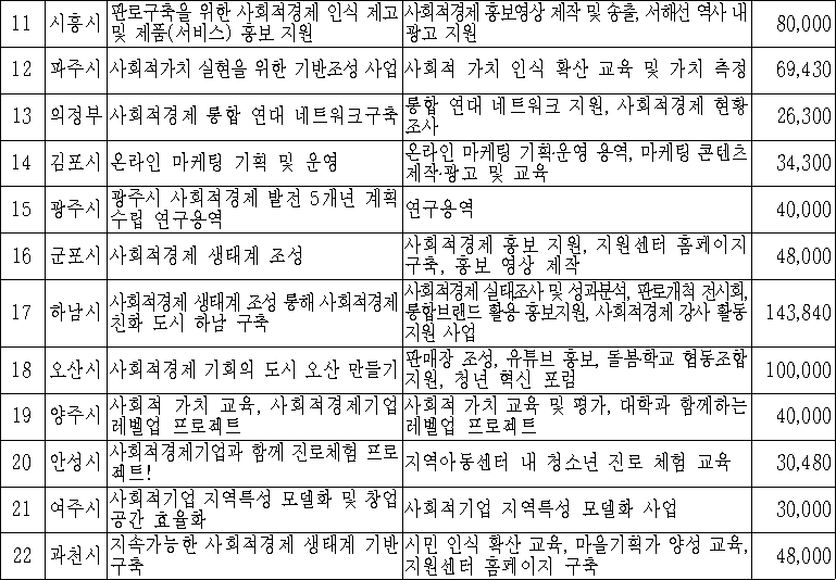 2020년 경기도 지역특화사업 선정현황(시군별)