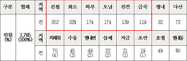 남양주시 2017~2019년 하수도 준설 민원 ※ 6개 지역 준설민원 집중(74%, 1,286건)