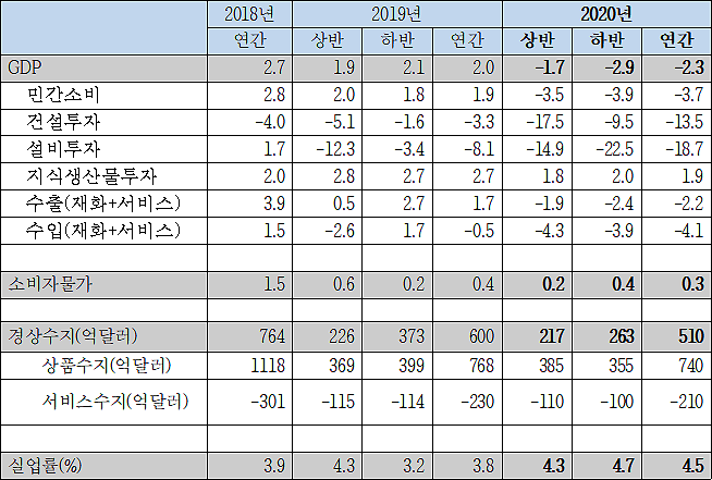 2020년 국내경제전망(단위: 전년동기대비(%), 억달러(국제수지부문)) ※ ‘KERI 경제동향과 전망: 2020년 2/4분기 보고서' 중