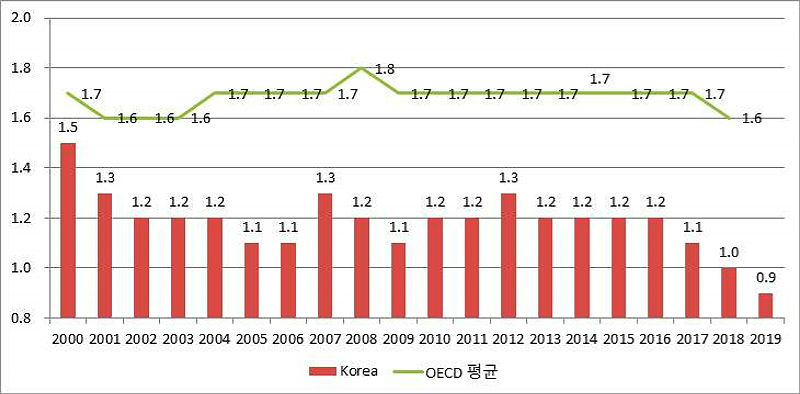 한국과 OECD 합계출산율 변화 추이(단위: 명)(자료=OECD, 제공=한국경제연구원)