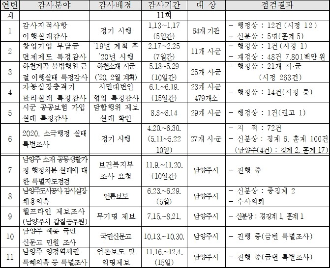 '2020년 남양주시 관련 감사·조사 실시현황'(표=경기도)