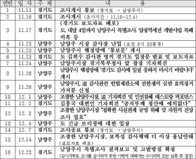 '2020년 남양주시 관련 특별조사 추진경과'(표=경기도)
