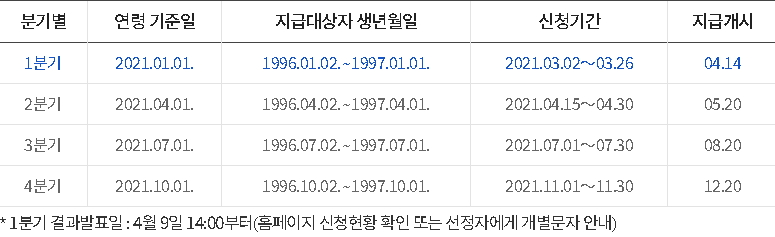 경기도 청년기본소득 2021년 지급기준 및 지급일정(표=경기도)