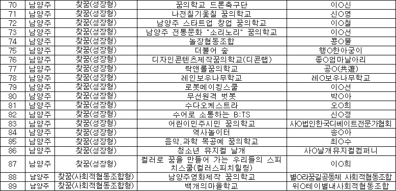 2021 남양주 꿈의학교 공모 선정 결과(표=경기도교육청)