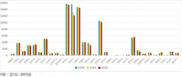 경기도 31개 시군 내 반지하 주택 분포 현황(2018-2020)(단위: 건)(그래픽=경기연구원)
