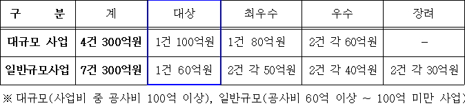 '새로운 경기 정책공모 2021, 경기 FIRST' 공모개요(이하 표 모두 경기도 작성)