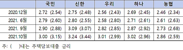 원화대출 평균금리(신규취급액기준, 연%)(표 제공=김한정 의원실)